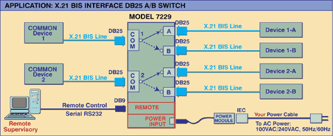 Network Application Diagram for Model 7229 Dual Channel DB25/X.21 BIS Interface A/B Switch with Serial Remote Control